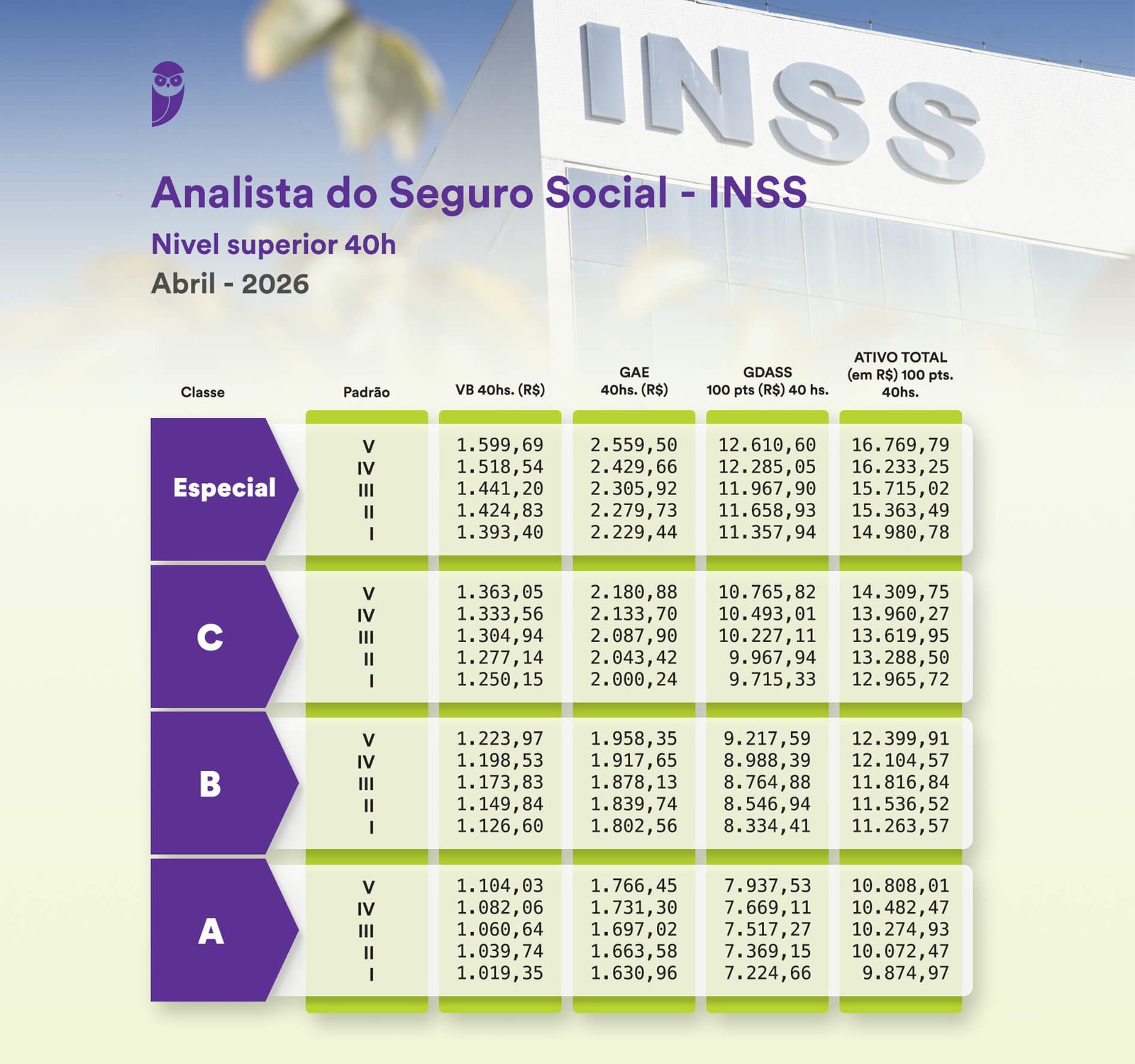 Remuneração Analista do INSS 2026 Tabela salarial do cargo de Analista do Seguro Social do INSS.