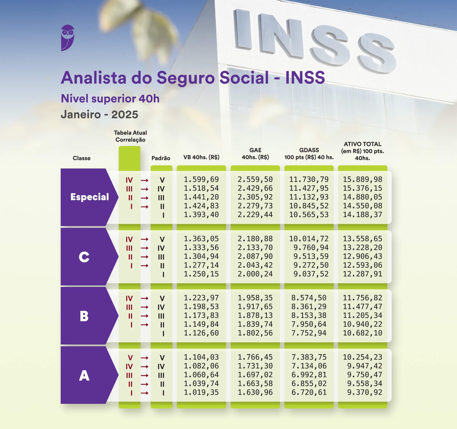 Remuneração Analista INSS - Jan/2025 Tabela salarial do cargo de Analista do Seguro Social no INSS em 2025.