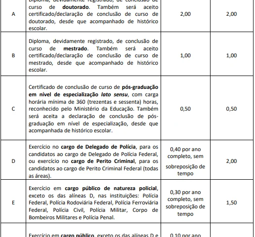 Tabela de títulos do concurso PF