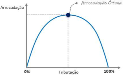 Curva de Laffer