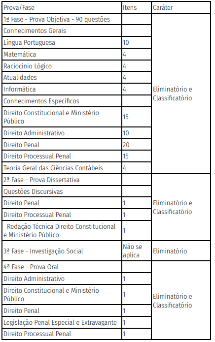 Tabela de detalhes da prova objetiva