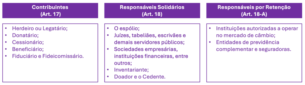 Esquema sobre a sujeição passiva para o ITCMD para a Sefaz/SE.