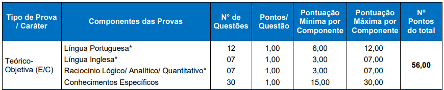Quadro de prova objetiva de Analista de Projetos