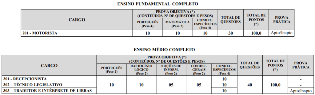 Disciplinas cobradas na prova objetiva do concurso Câmara de Leopoldina