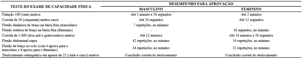 Avaliação de Capacidade Física do edital Bombeiro CE - Oficial