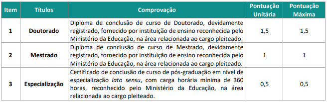 Tabela de atribuição de pontos na Avaliação de Títulos