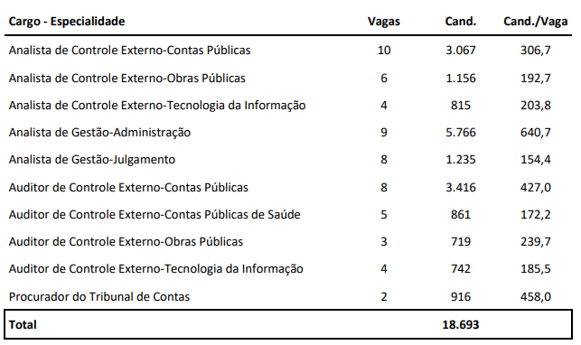 Concurso TCE PE registra 18,6 mil inscritos!