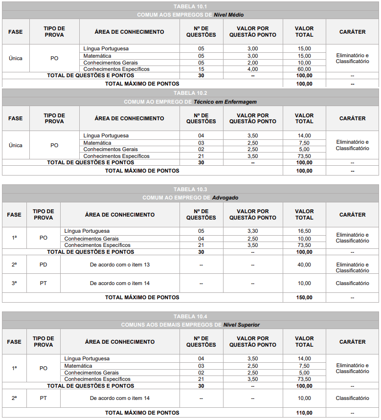 Disciplinas cobradas na prova do concurso CISNOP
