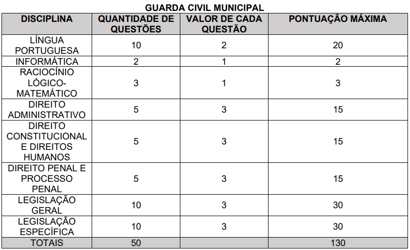 Disciplinas cobradas na prova objetiva do concurso GCM Tanguá