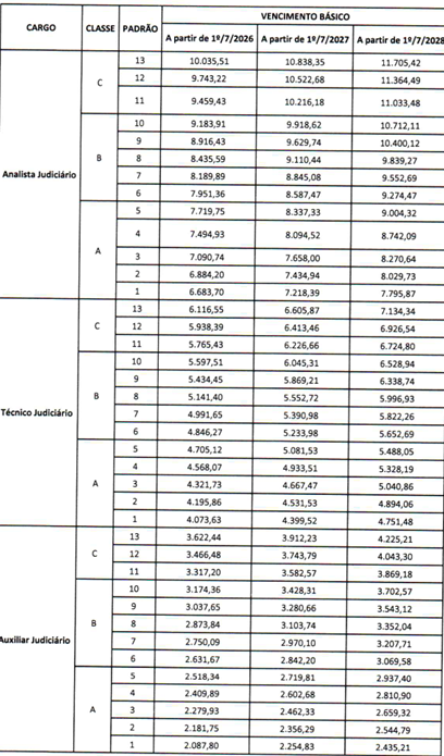 Concursos Tribunais: previsão de remuneração dos servidores do judiciário 
