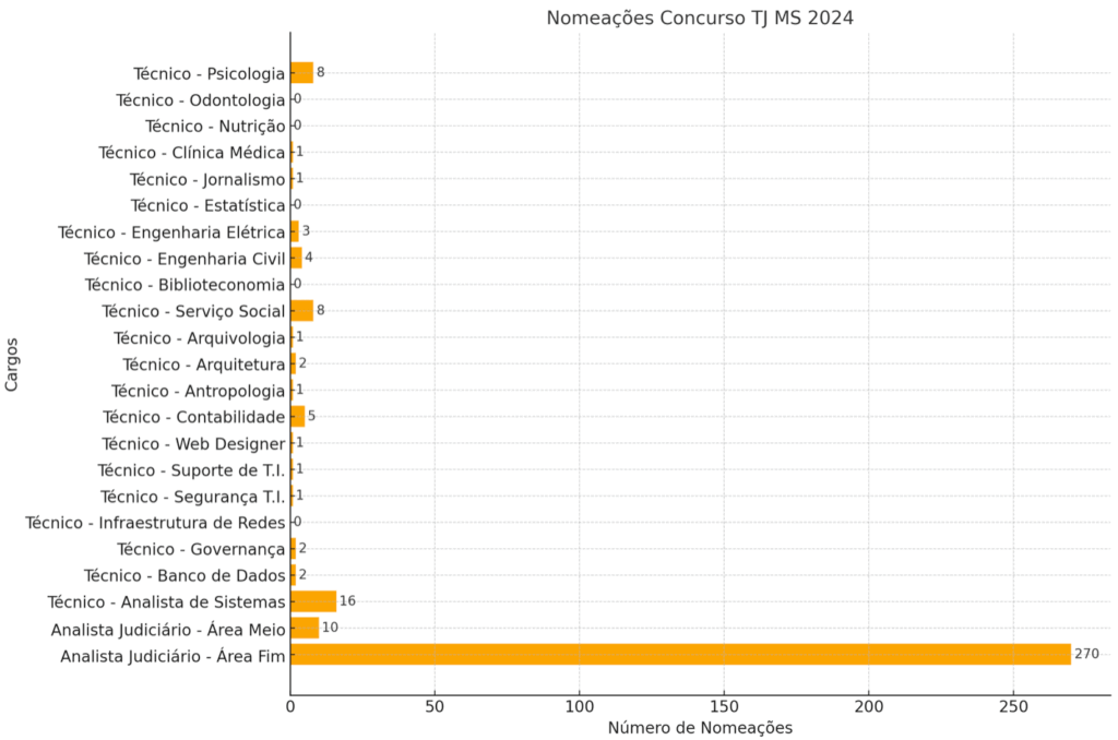 Nomeações do concurso TJ MS 2024