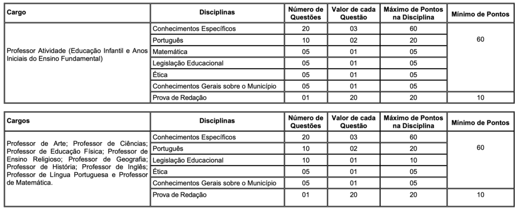 Tabela de detalhes da prova objetiva