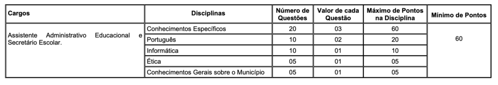 Tabela de detalhes da prova objetiva