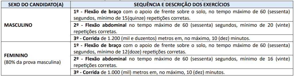 Índices do teste físico do concurso Guarda e Bombeiro de Juruti 
