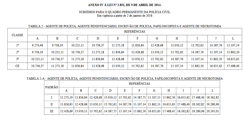 Remunerações Oficial Investigador, Papiloscopista, Agente de Necrotomia e Agente de Segurança Socioeducativo da pc to