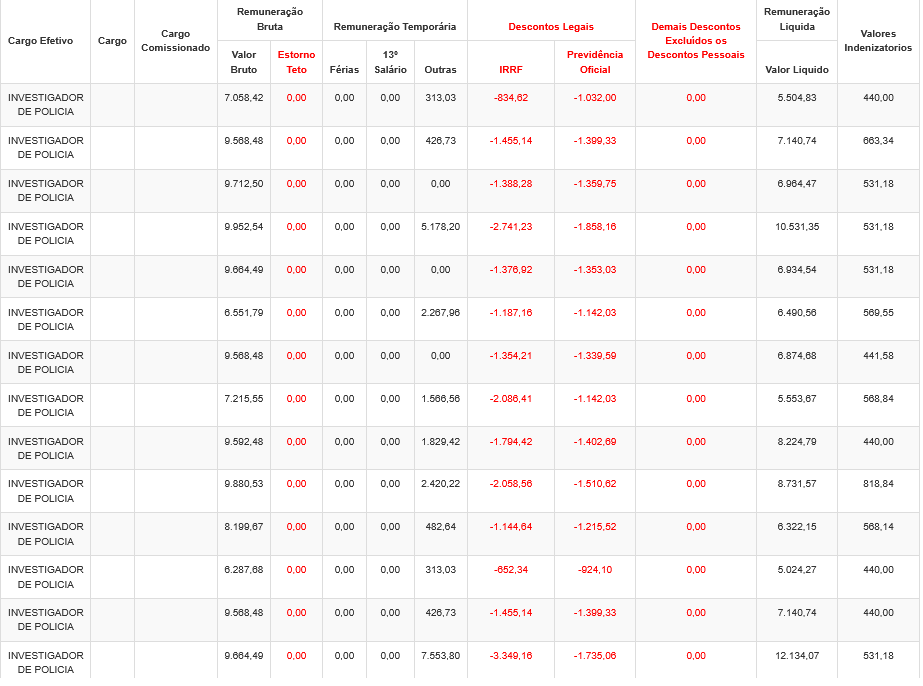 Remuneração de Investigador da PC BA