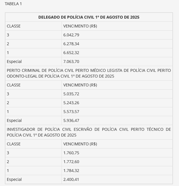 Remunerações PC BA