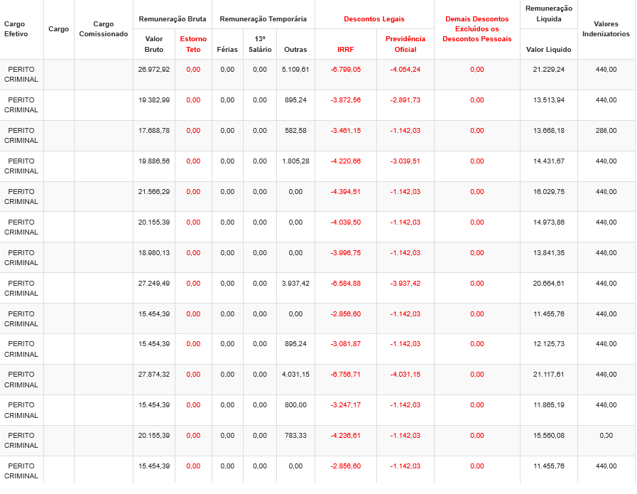 Remuneração Perito Criminal Polícia Civil Bahia