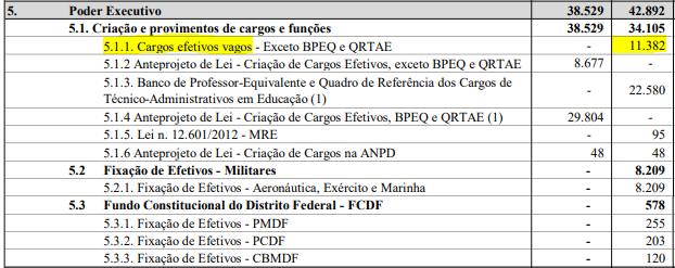 Receita Federal: PLOA 2026 prevê 42 mil vagas no Executivo