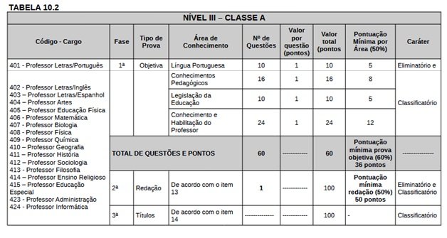 Tabela de detalhes da prova objetiva