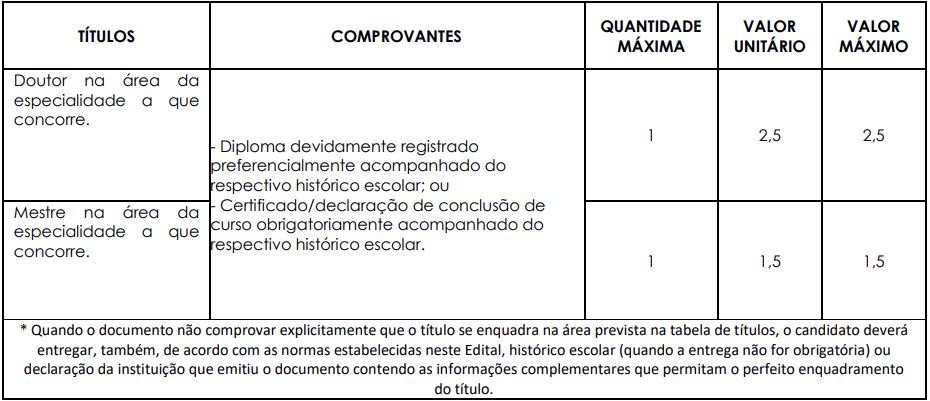 Quadro de títulos do concurso SMS São José do Rio Preto
