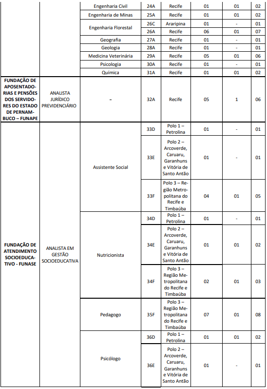 Quadro de cargos e vagas do Bloco 1 do Concurso Unificado Pernambuco - CPU PE