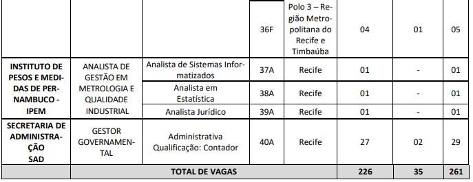 Quadro do edital do CPU PE de cargos e vagas do Bloco 1 do Concurso Unificado Pernambuco - CPU PE