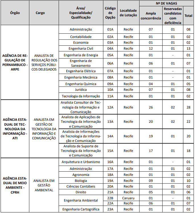 Quadro informativo de cargos e vagas do Bloco 1 do Concurso Unificado Pernambuco - CPU PE