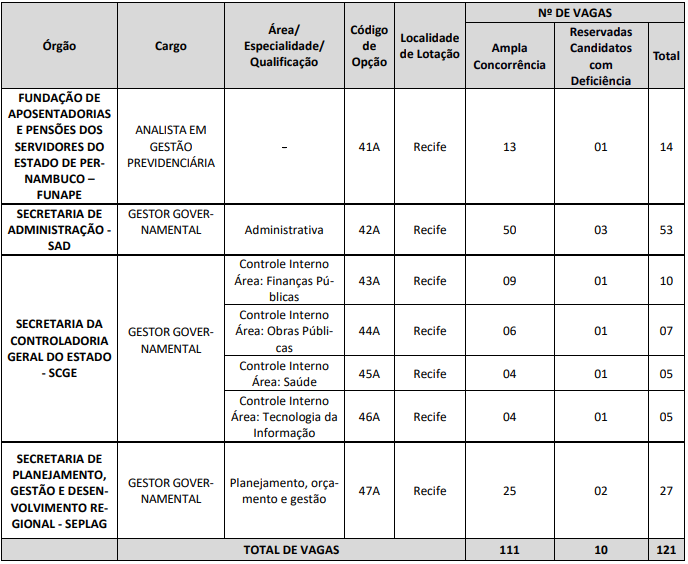 Quadro noticioso de cargos e vagas do Bloco 2 do Concurso Unificado Pernambuco - CPU PE
