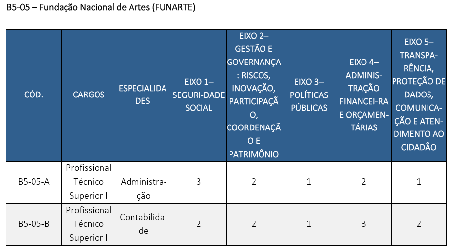 CNU 2025: detalhamento do peso dos eixos (Exemplo extraído do edital doBloco 5)