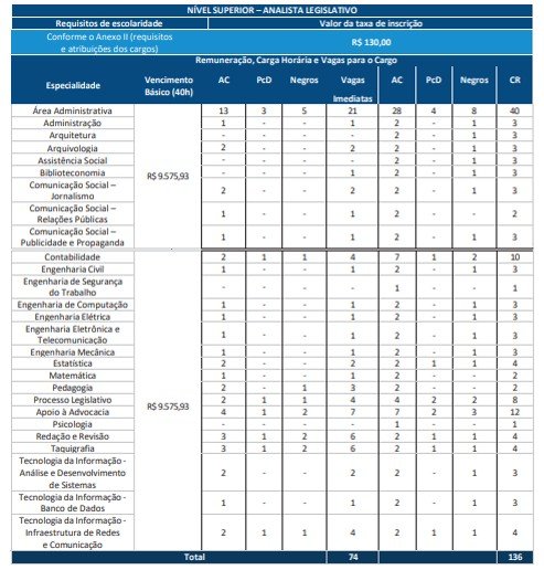edital ALE RO: vagas para Analista Legislativo