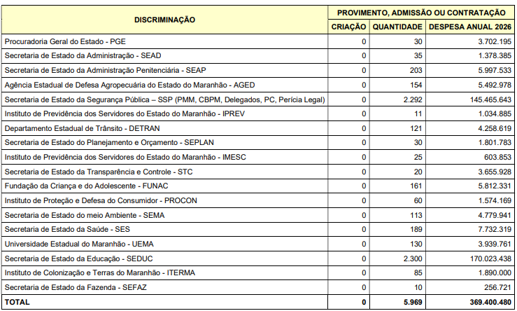 Concurso Maranhão MA: ploa 2026