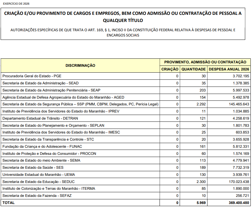 Concurso SES MA consta no PLDO 2026