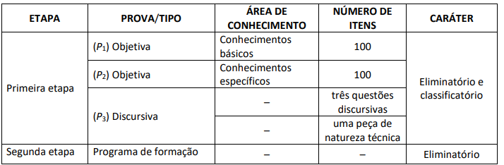 Etapas de prova do edital TCU 2025 Concurso do Tribunal de Contas da UNIÃO