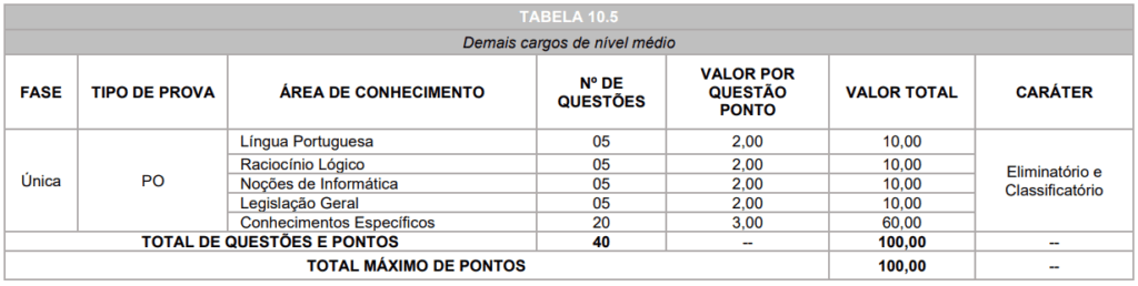 Disciplinas cobradas nas provas de níveis médio e técnico