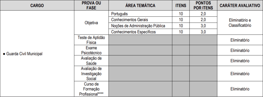 Etapas e disciplinas cobradas no concurso GCM Satuba AL