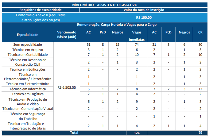 edital ALE RO: vagas para Assistente Legislativo