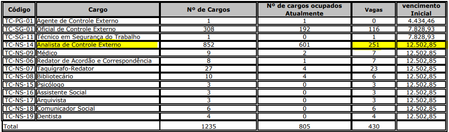 TCE MG pode seguir tradição de convocar excedentes!