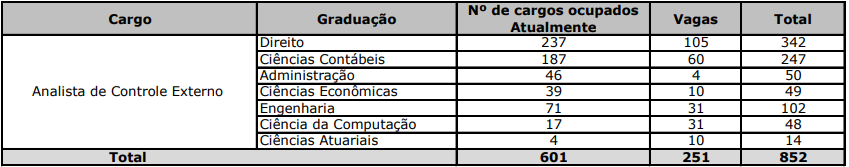TCE MG pode seguir tradição de convocar excedentes!