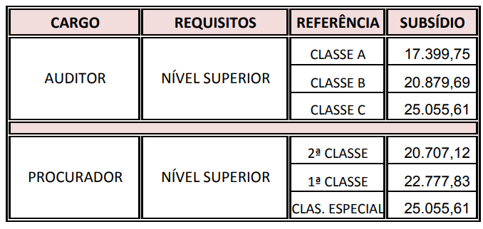 Salários de Auditor e Procurador da ALPB