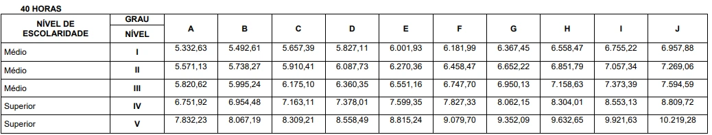 Tabela remuneratória do concurso Polícia Penal MG!