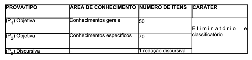 Tabela de detalhes da prova objetiva