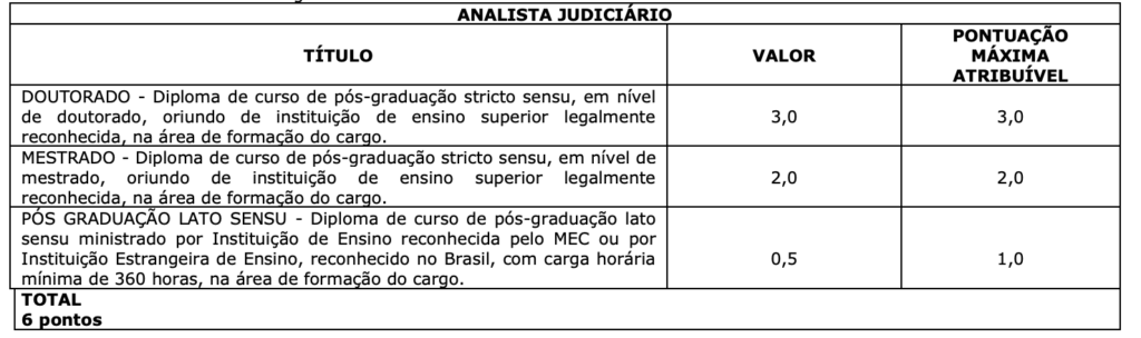 Tabela de atribuição de pontos na avaliação de títulos