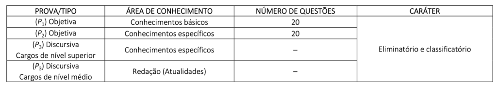 Provas e etapas do concurso CRECI DF