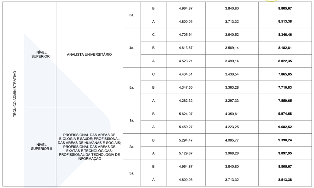 Salários para TAE da UEA