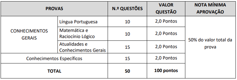 Disciplinas cobradas na prova objetiva