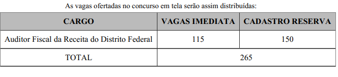 Concurso Sefaz DF: divulgada distribuição das 265 vagas