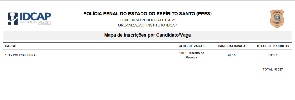 Mais de 58 mil inscritos no concurso Polícia Penal ES