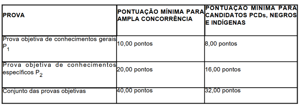 Tabela de pontuação nas etapas de provas