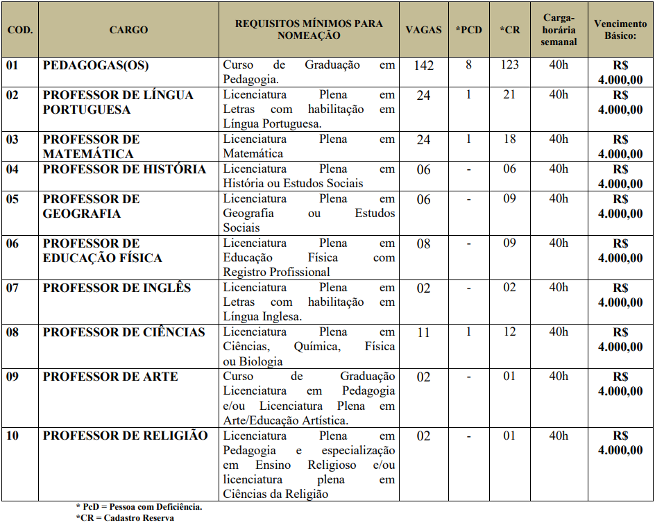 Quadro de vagas edital SME Eusébio CE